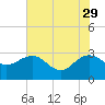Richmond Plantation tide chart for Monday, May 29, 2023