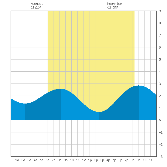 Richmond Plantation tide chart for Tuesday, May 30, 2023
