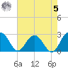 Richmond Plantation tide chart for Friday, May 5, 2023