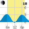 Richmond Plantation tide chart for Saturday, June 10, 2023