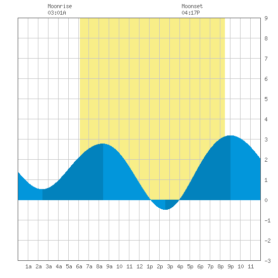 Richmond Plantation tide chart for Tuesday, June 13, 2023