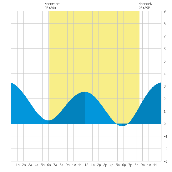 Richmond Plantation tide chart for Saturday, June 17, 2023