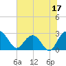 Richmond Plantation tide chart for Saturday, June 17, 2023