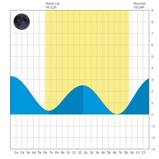 Richmond Plantation tide chart for Sunday, June 18, 2023