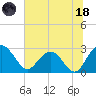 Richmond Plantation tide chart for Sunday, June 18, 2023