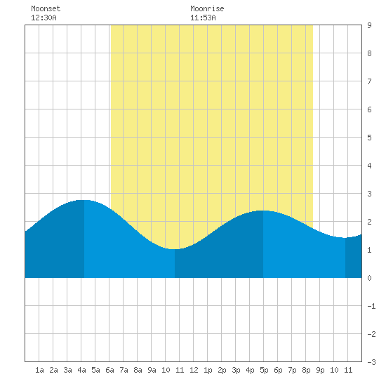 Richmond Plantation tide chart for Saturday, June 24, 2023