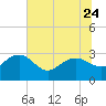 Richmond Plantation tide chart for Saturday, June 24, 2023