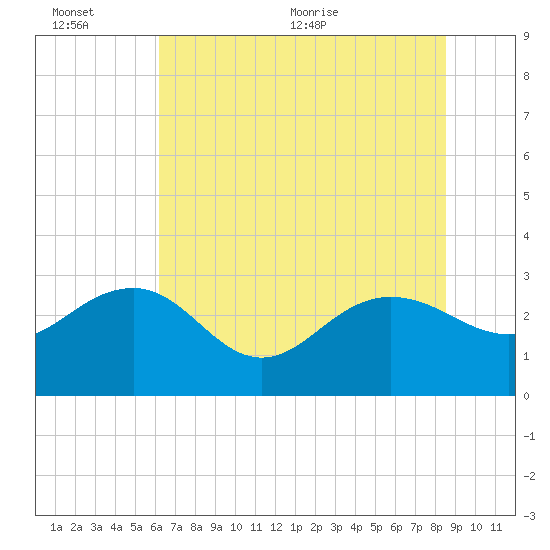 Richmond Plantation tide chart for Sunday, June 25, 2023