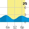 Richmond Plantation tide chart for Sunday, June 25, 2023