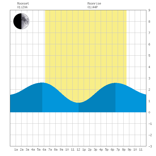 Richmond Plantation tide chart for Monday, June 26, 2023