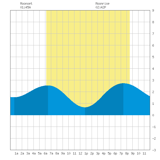 Richmond Plantation tide chart for Tuesday, June 27, 2023