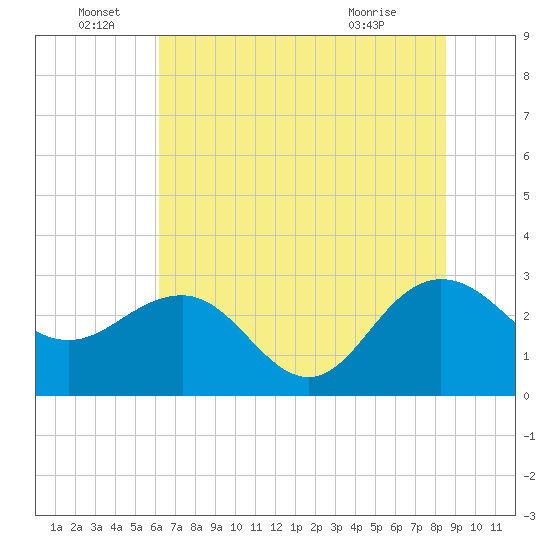 Richmond Plantation tide chart for Wednesday, June 28, 2023