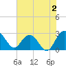 Richmond Plantation tide chart for Friday, June 2, 2023