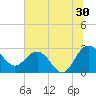 Richmond Plantation tide chart for Friday, June 30, 2023
