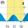 Richmond Plantation tide chart for Saturday, June 3, 2023