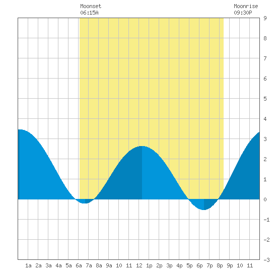 Richmond Plantation tide chart for Sunday, June 4, 2023