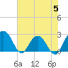 Richmond Plantation tide chart for Monday, June 5, 2023