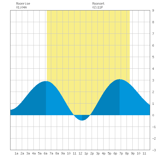 Richmond Plantation tide chart for Monday, July 10, 2023