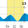 Richmond Plantation tide chart for Thursday, July 13, 2023