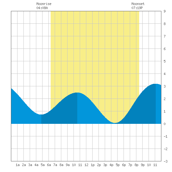 Richmond Plantation tide chart for Saturday, July 15, 2023