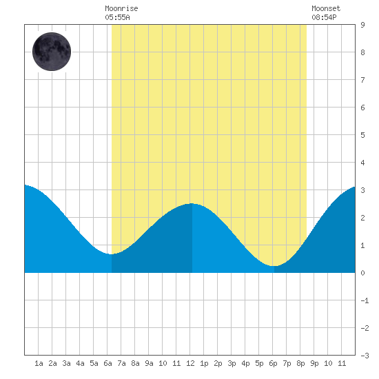 Richmond Plantation tide chart for Monday, July 17, 2023