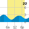 Richmond Plantation tide chart for Saturday, July 22, 2023
