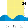 Richmond Plantation tide chart for Monday, July 24, 2023