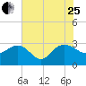 Richmond Plantation tide chart for Tuesday, July 25, 2023
