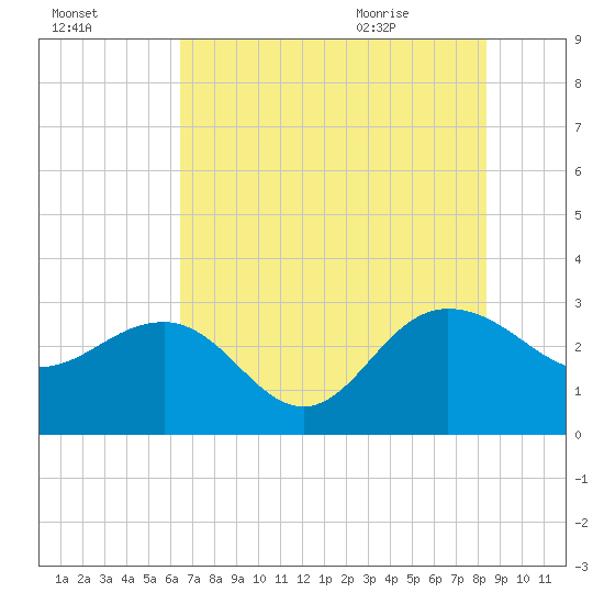 Richmond Plantation tide chart for Wednesday, July 26, 2023