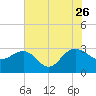Richmond Plantation tide chart for Wednesday, July 26, 2023