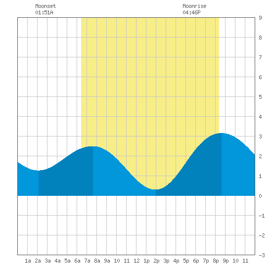 Richmond Plantation tide chart for Friday, July 28, 2023