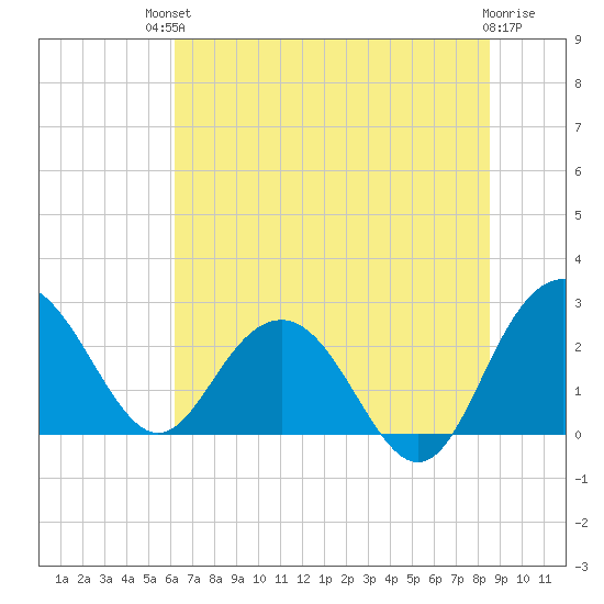 Richmond Plantation tide chart for Sunday, July 2, 2023
