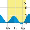 Richmond Plantation tide chart for Sunday, July 2, 2023