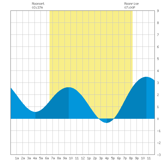 Richmond Plantation tide chart for Sunday, July 30, 2023