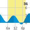 Richmond Plantation tide chart for Monday, July 31, 2023