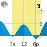 Richmond Plantation tide chart for Monday, July 3, 2023
