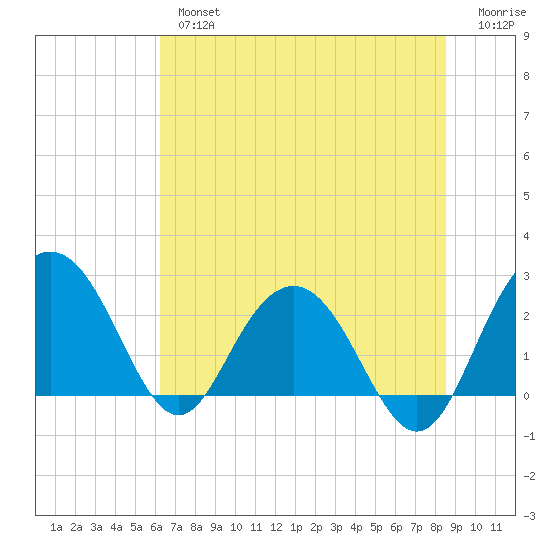 Richmond Plantation tide chart for Tuesday, July 4, 2023