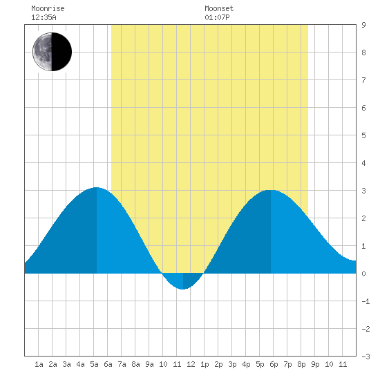Richmond Plantation tide chart for Sunday, July 9, 2023