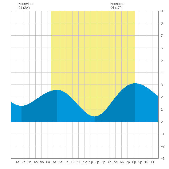Richmond Plantation tide chart for Thursday, August 10, 2023