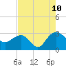 Richmond Plantation tide chart for Thursday, August 10, 2023
