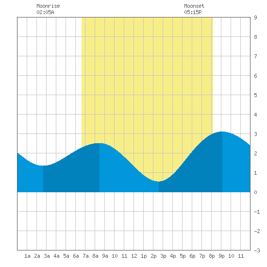 Richmond Plantation tide chart for Friday, August 11, 2023