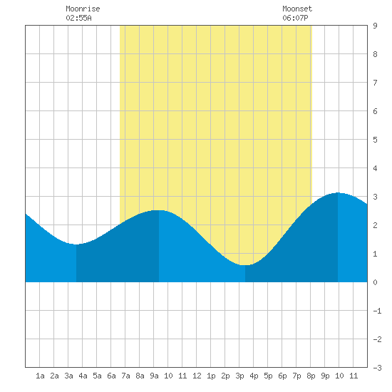 Richmond Plantation tide chart for Saturday, August 12, 2023
