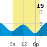 Richmond Plantation tide chart for Tuesday, August 15, 2023