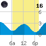 Richmond Plantation tide chart for Wednesday, August 16, 2023