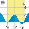 Richmond Plantation tide chart for Tuesday, August 1, 2023