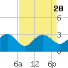 Richmond Plantation tide chart for Sunday, August 20, 2023