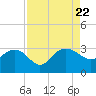 Richmond Plantation tide chart for Tuesday, August 22, 2023