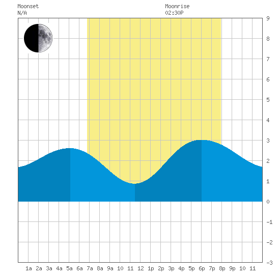Richmond Plantation tide chart for Thursday, August 24, 2023