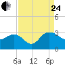 Richmond Plantation tide chart for Thursday, August 24, 2023