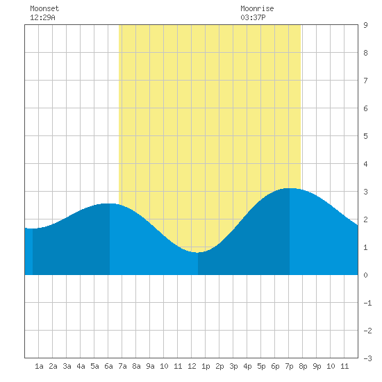 Richmond Plantation tide chart for Friday, August 25, 2023